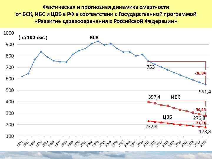 Фактическая и прогнозная динамика смертности от БСК, ИБС и ЦВБ в РФ в соответствии