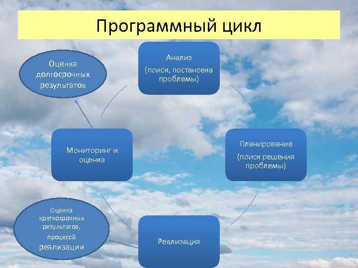 Программный цикл Оценка долгосрочных результатов Анализ (поиск, постановка проблемы) Планирование (поиск решения проблемы) Мониторинг