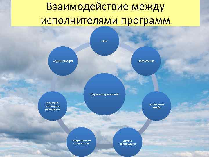 Взаимодействие между исполнителями программ СМИ Администрация Образование Здравоохранение Культурнозрелищные учреждения Социальные службы Общественные организации