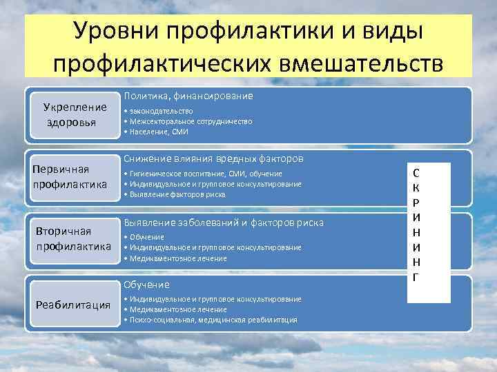 Уровни профилактики и виды профилактических вмешательств Укрепление здоровья Первичная профилактика Вторичная профилактика Политика, финансирование