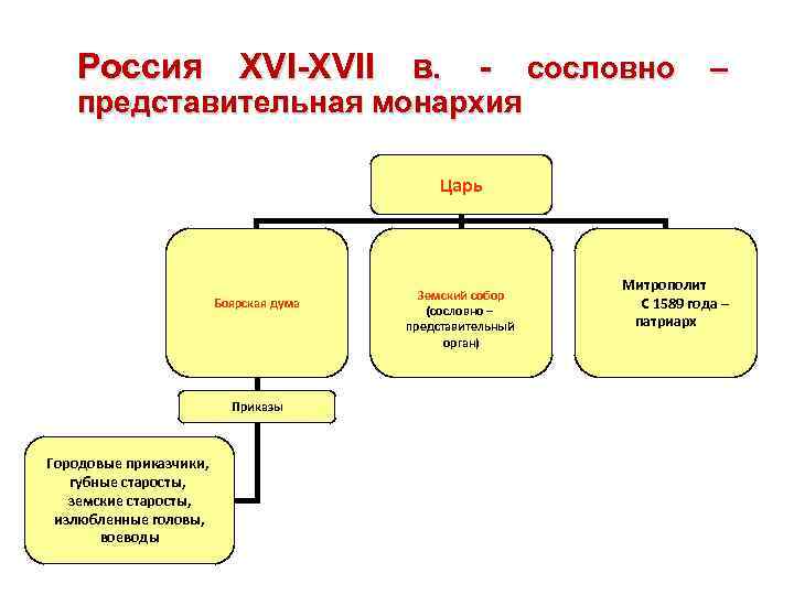 Таблица органы сословной монархии