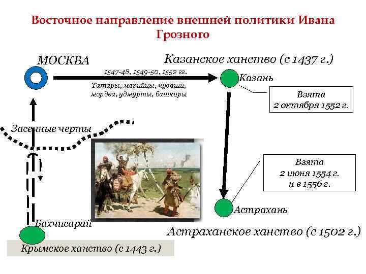 Восточное направление внешней политики Ивана Грозного Казанское ханство (с 1437 г. ) МОСКВА 1547
