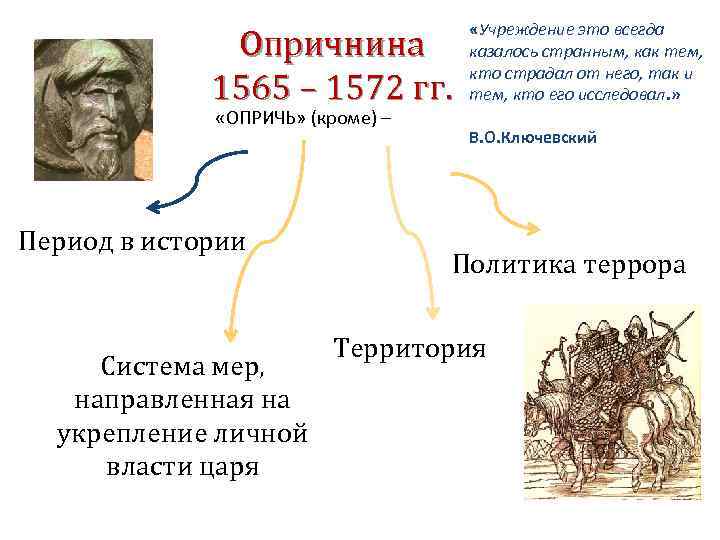 Опричнина ивана грозного презентация