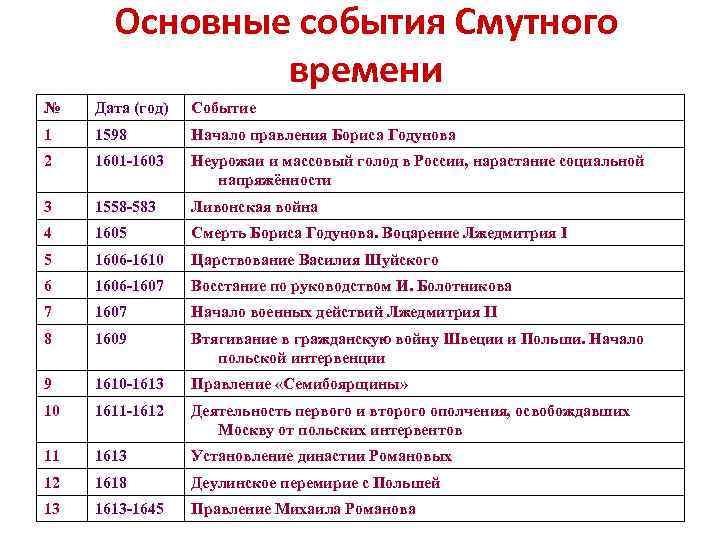 Основные события Смутного времени № Дата (год) Событие 1 1598 Начало правления Бориса Годунова