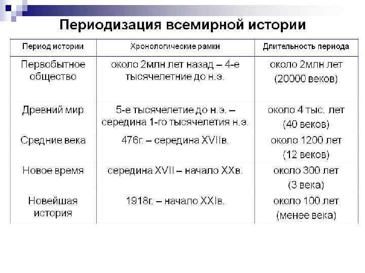 История планирования