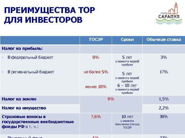 ПРЕИМУЩЕСТВА ТОР ДЛЯ ИНВЕСТОРОВ ТОСЭР Сроки Обычная ставка 5 лет 3% 5 лет 17%