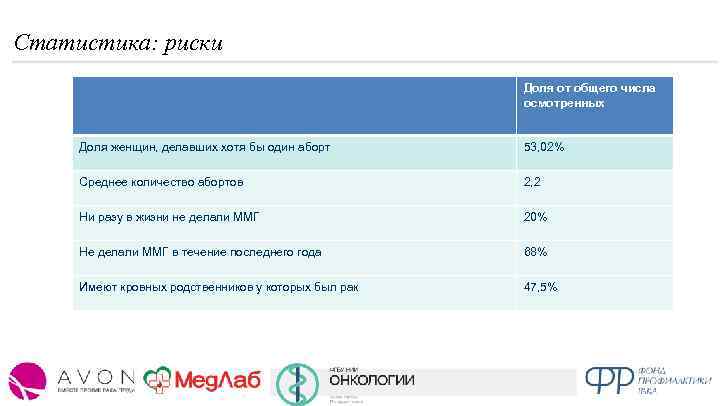 Статистика: риски Доля от общего числа осмотренных Доля женщин, делавших хотя бы один аборт