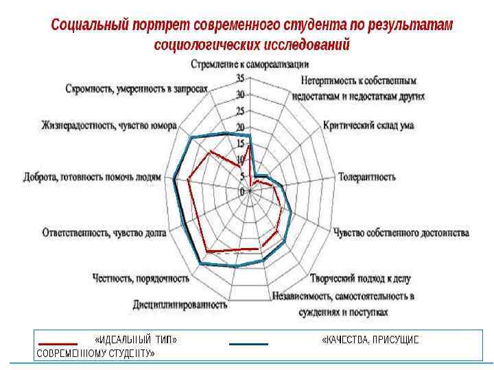 Психологические особенности студенческого возраста презентация