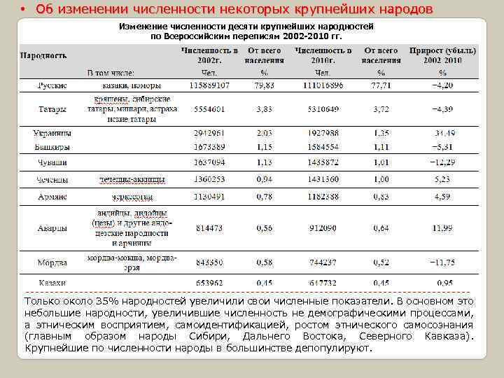  • Об изменении численности некоторых крупнейших народов Изменение численности десяти крупнейших народностей по