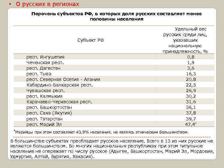  • О русских в регионах Перечень субъектов РФ, в которых доля русских составляет