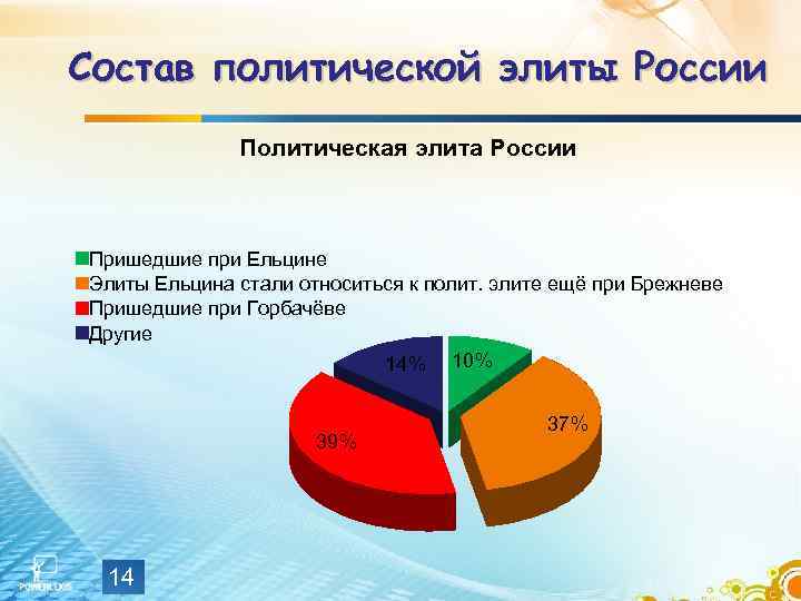 Состав политической элиты России Политическая элита России Пришедшие при Ельцине Элиты Ельцина стали относиться