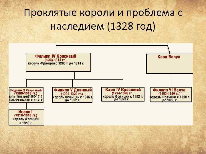Проклятые короли и проблема с наследием (1328 год) 