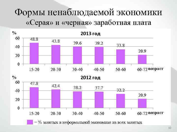 Формы ненаблюдаемой экономики «Серая» и «черная» заработная плата % 60 2013 год 48. 8