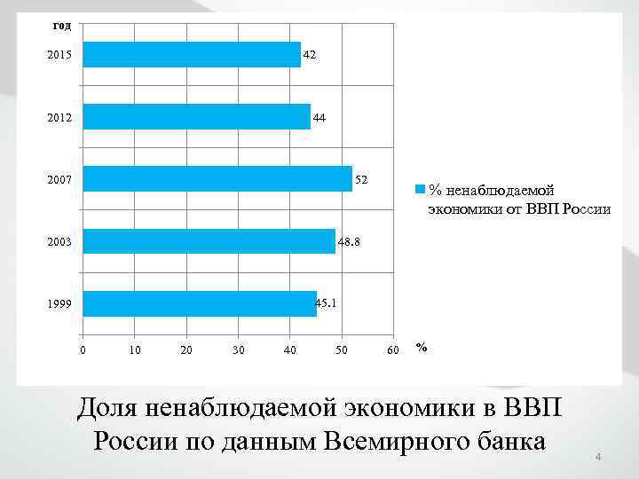 год 2015 42 2012 44 52 2007 2003 % ненаблюдаемой экономики от ВВП России