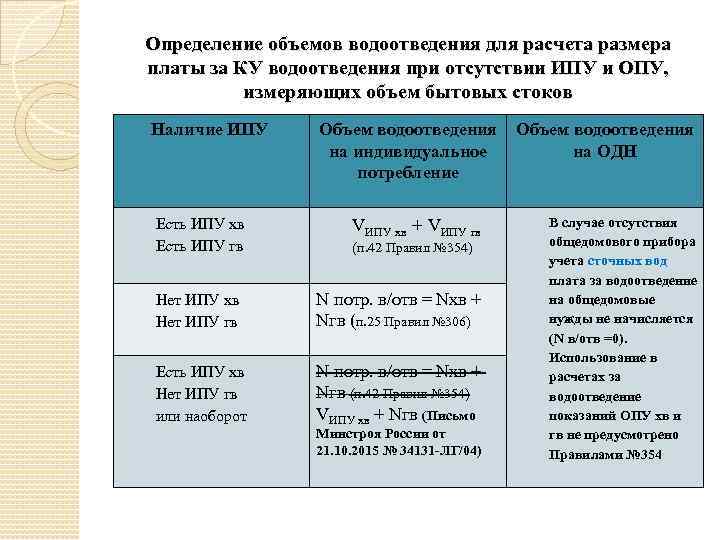 Определение объемов водоотведения для расчета размера платы за КУ водоотведения при отсутствии ИПУ и