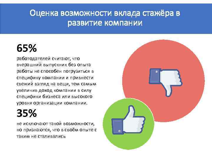 Оценка возможности вклада стажёра в развитие компании 65% работодателей считают, что вчерашний выпускник без