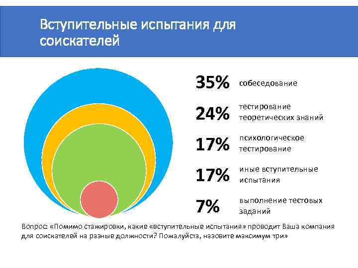 Вступительные испытания для соискателей 35% собеседование 24% тестирование теоретических знаний 17% психологическое тестирование 17%