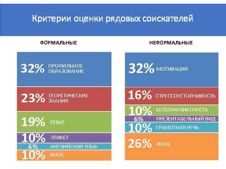 Критерии оценки рядовых соискателей ФОРМАЛЬНЫЕ НЕФОРМАЛЬНЫЕ 32% ПРОФИЛЬНОЕ ОБРАЗОВАНИЕ 23% ТЕОРЕТИЧЕСКИЕ ЗНАНИЯ 19% 10%