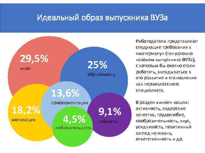 Идеальный образ выпускника ВУЗа 29, 5% 25% иное обучаемость 13, 6% 18, 2% мотивация