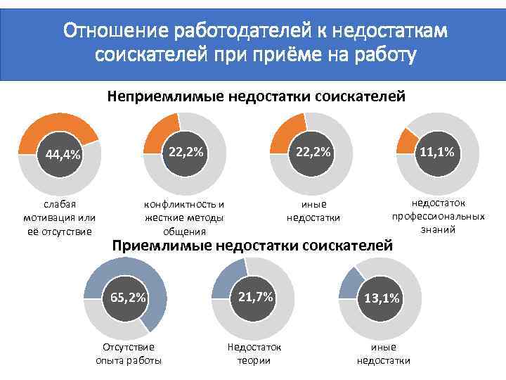 Отношение работодателей к недостаткам соискателей приёме на работу Неприемлимые недостатки соискателей 44, 4% 22,