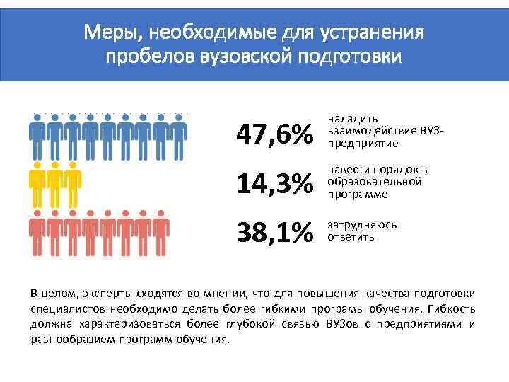 Меры, необходимые для устранения пробелов вузовской подготовки 47, 6% наладить взаимодействие ВУЗпредприятие 14, 3%