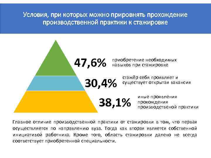 Условия, при которых можно прировнять прохождение производственной практики к стажировке 47, 6% приобретение необходимых