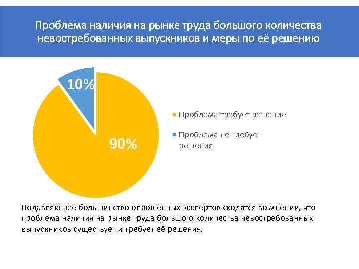 Проблема наличия на рынке труда большого количества невостребованных выпускников и меры по её решению