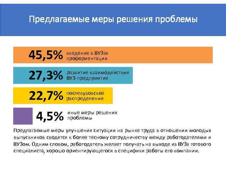 Предлагаемые меры решения проблемы 45, 5% развитие взаимодействия 27, 3% ВУЗ-предприятие послевузовское 22, 7%