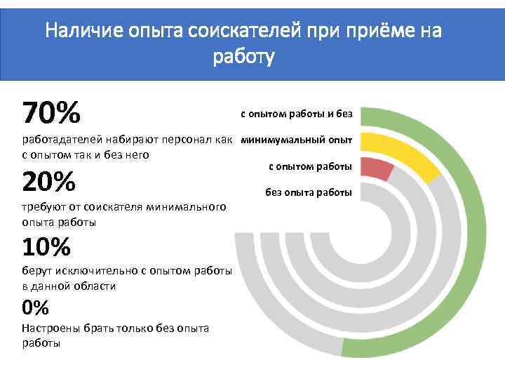 Наличие опыта соискателей приёме на работу 70% с опытом работы и без работадателей набирают