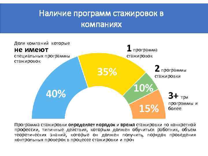 Наличие программ стажировок в компаниях Доля компаний которые 1 программа не имеют специальных программы