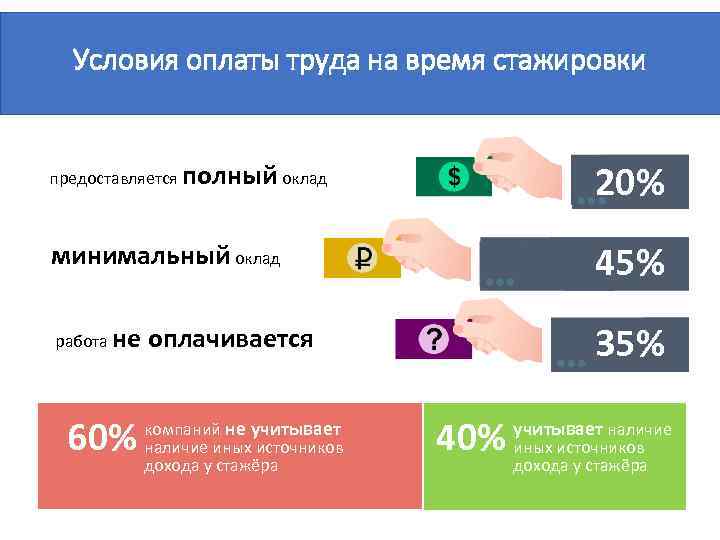 Условия оплаты труда на время стажировки предоставляется полный оклад 20% минимальный оклад 45% работа