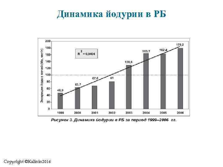 Динамика йодурии в РБ Copyright ©Kalinin 2016 