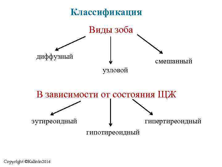 Классификация Виды зоба диффузный смешанный узловой В зависимости от состояния ЩЖ эутиреоидный гипертиреоидный гипотиреоидный