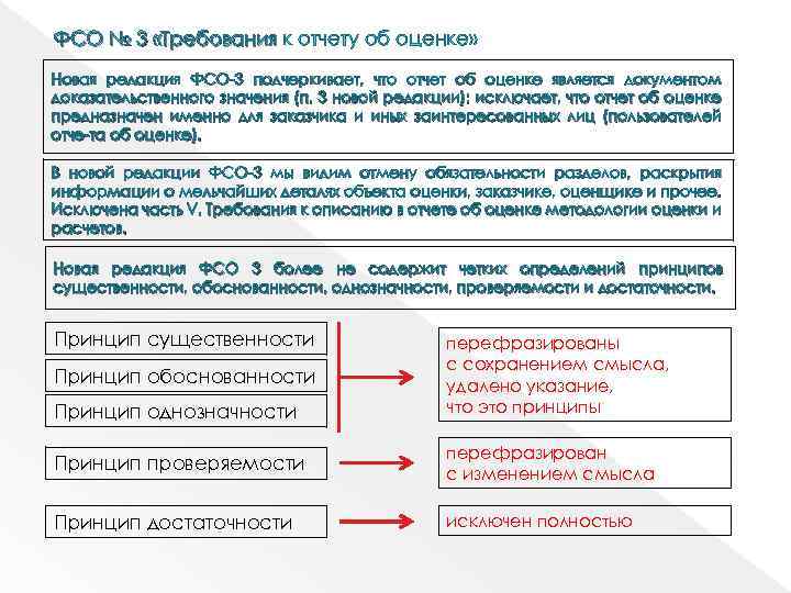 Федеральные стандарты оценки