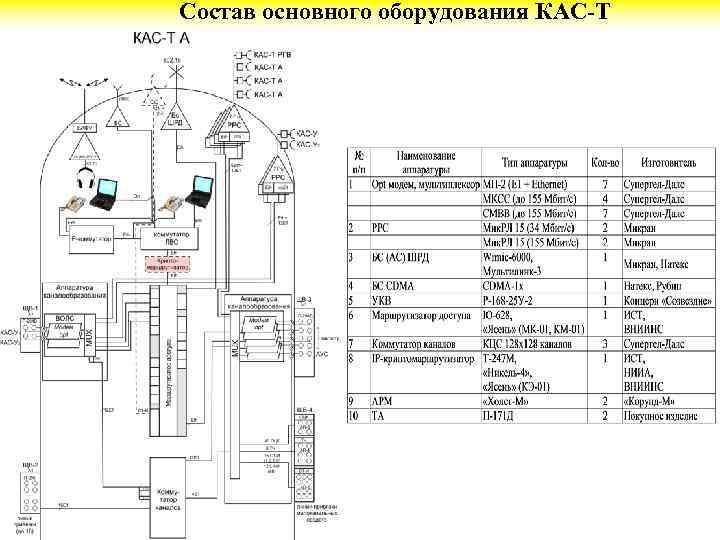 Состав основного оборудования КАС-Т 