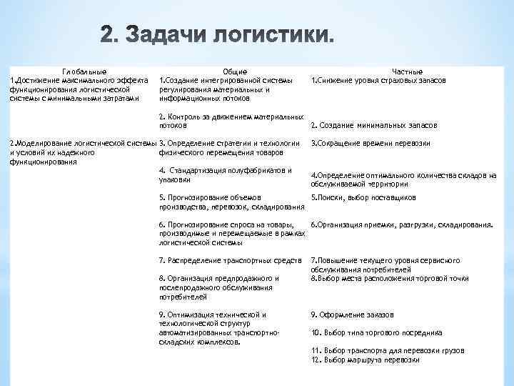 Глобальные 1. Достижение максимального эффекта функционирования логистической системы с минимальными затратами Общие 1. Создание