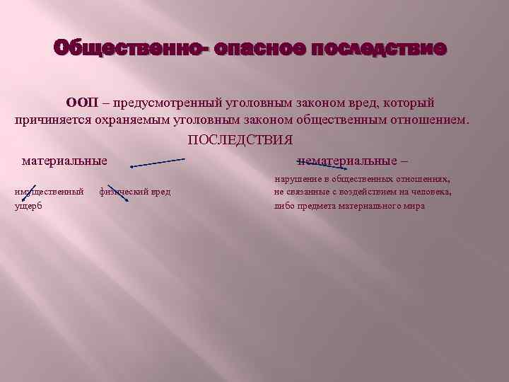 Общественно- опасное последствие ООП – предусмотренный уголовным законом вред, который причиняется охраняемым уголовным законом