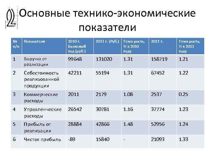 Основные технико-экономические показатели № п/п Показатели 2010 г. Базисный год (руб. ) 2011 г.