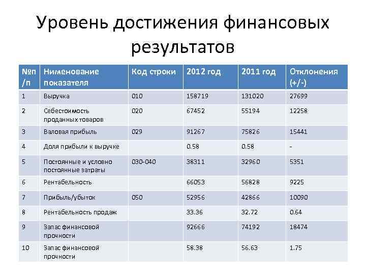 Уровень достижения финансовых результатов №п Нименование /п показателя Код строки 2012 год 2011 год