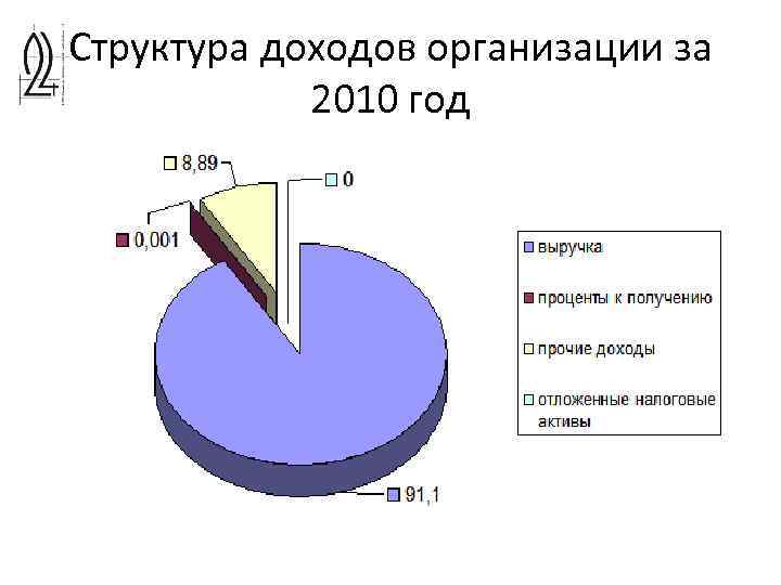 Структура доходов организации за 2010 год 