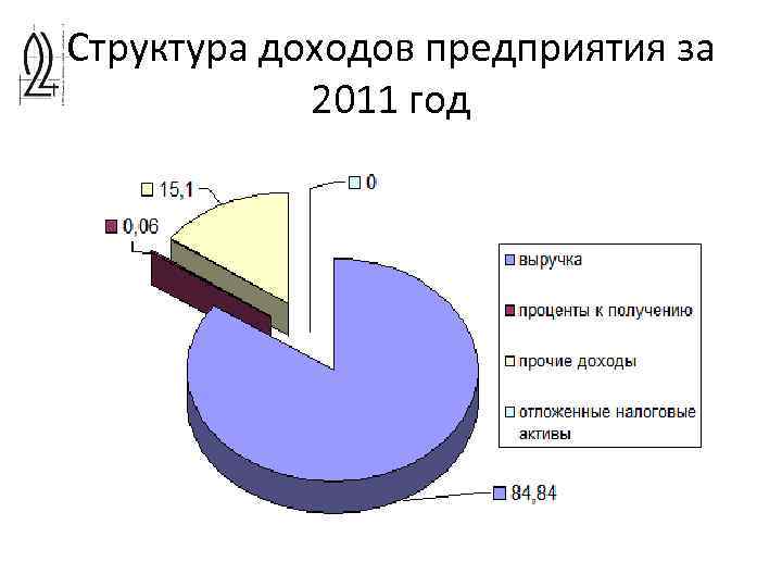 Структура доходов предприятия за 2011 год 