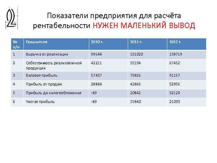 Показатели предприятия для расчёта рентабельности НУЖЕН МАЛЕНЬКИЙ ВЫВОД № п/п Показатели 2010 г. 2011