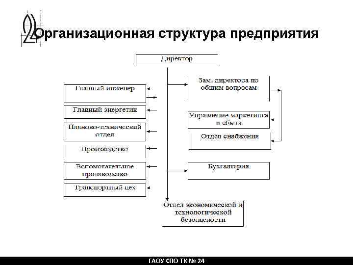 Организационная структура предприятия ГАОУ СПО ТК № 24 