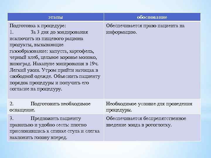 этапы обоснование Подготовка к процедуре: 1. За 3 дня до зондирования исключить из пищевого