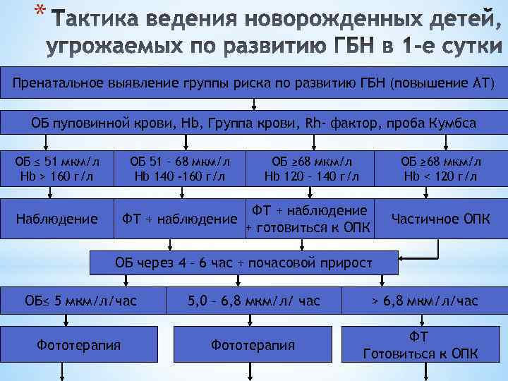 * Пренатальное выявление группы риска по развитию ГБН (повышение АТ) ОБ пуповинной крови, Hb,