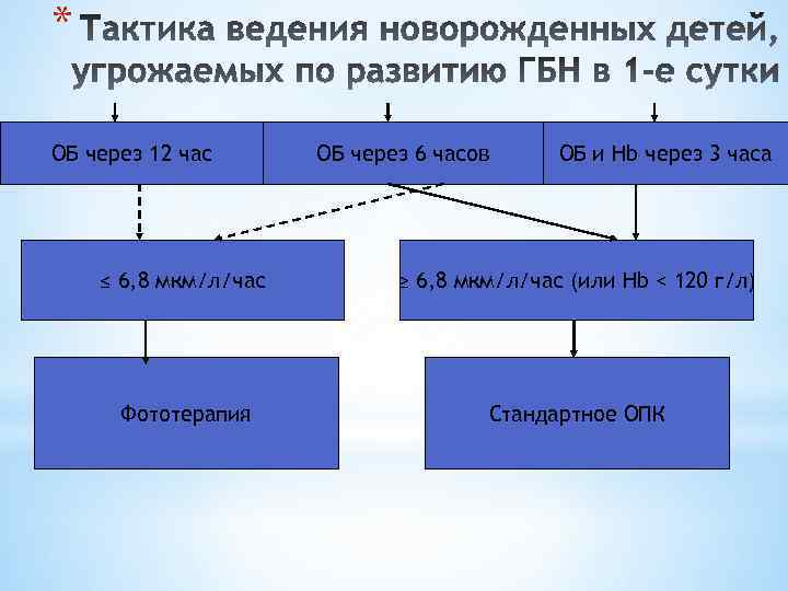 * ОБ через 12 час ОБ через 6 часов ОБ и Hb через 3