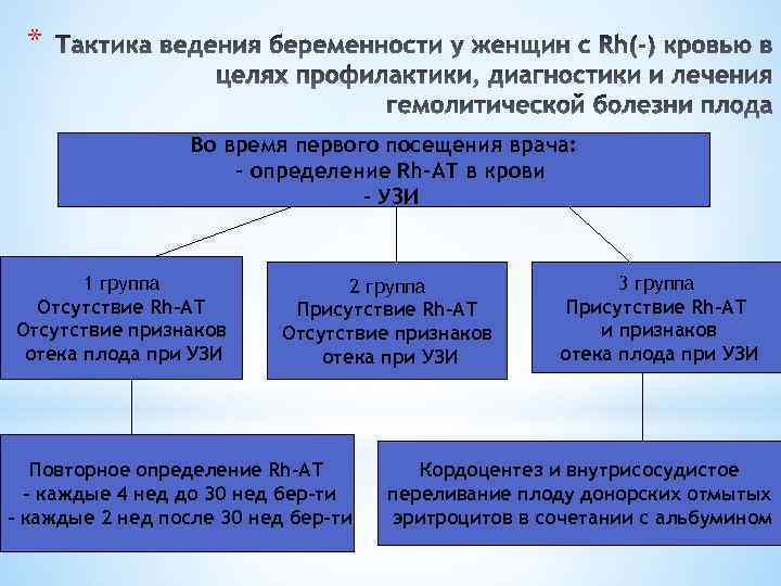 * Во время первого посещения врача: - определение Rh-АТ в крови - УЗИ 1