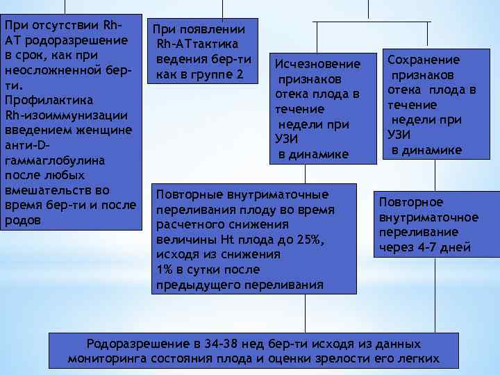 При отсутствии Rh. АТ родоразрешение в срок, как при неосложненной берти. Профилактика Rh-изоиммунизации введением