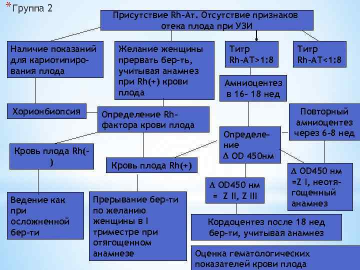 * Группа 2 Присутствие Rh-Ат. Отсутствие признаков отека плода при УЗИ Наличие показаний для