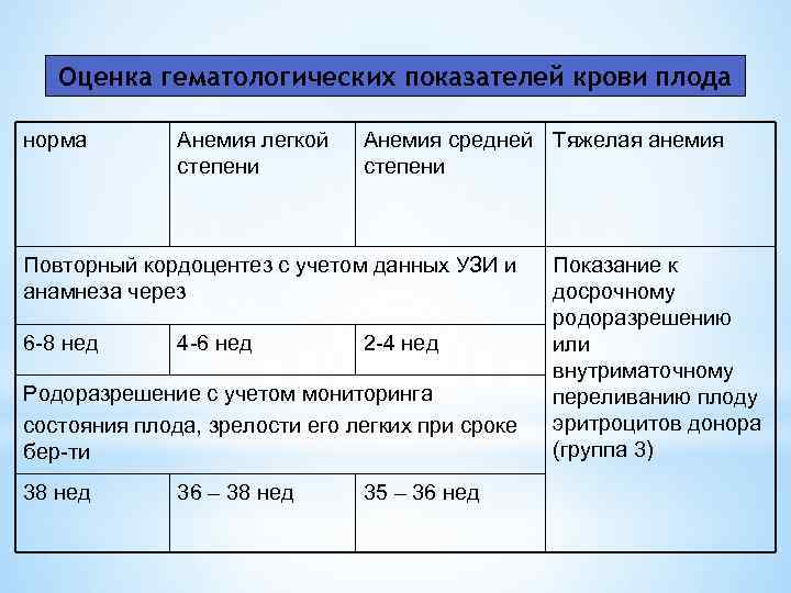 Оценка гематологических показателей крови плода норма Анемия легкой степени Анемия средней Тяжелая анемия степени